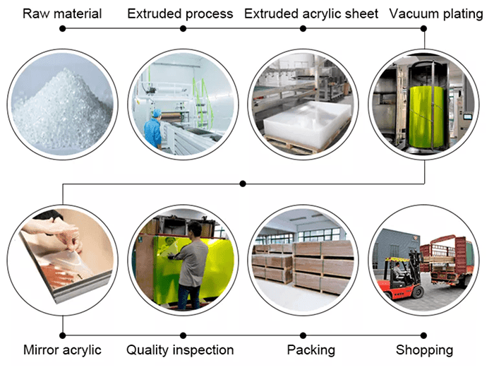 Understanding How Acrylic is Manufactured: A Step-by-Step Overview ...